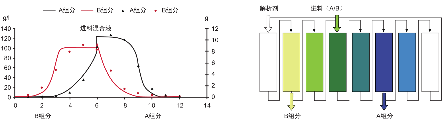 连续移动床实验装备-实验装备-膜系统应用-老哥俱乐部